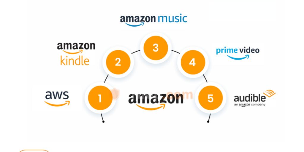 5 mô hình kinh doanh phổ biến trên Amazon