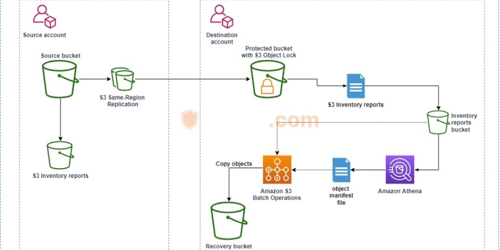 Để bảo vệ nội dung trên Amazon một cách hiệu quả, bạn cần biết chính xác những thành phần nào trên trang sản phẩm và thương hiệu của mình được coi là tài sản trí tuệ và có thể bị