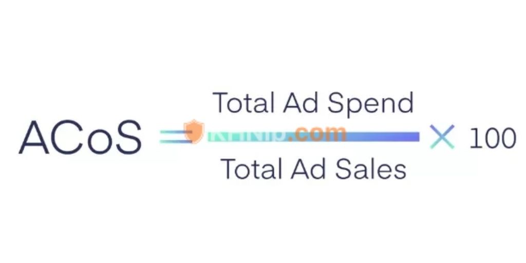 Acos Amazon là gì? Công thức tính và chiến lược tối ưu và cách giảm Acos 1 ACOS, viết tắt của Advertising Cost of Sales, là chỉ số đo lường tỷ lệ phần trăm giữa chi phí bạn đã chi cho quảng cáo (ad spend) và doanh thu bạn kiếm được từ chính quảng cáo đó